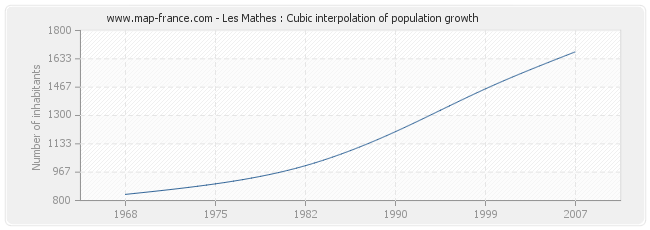 Les Mathes : Cubic interpolation of population growth